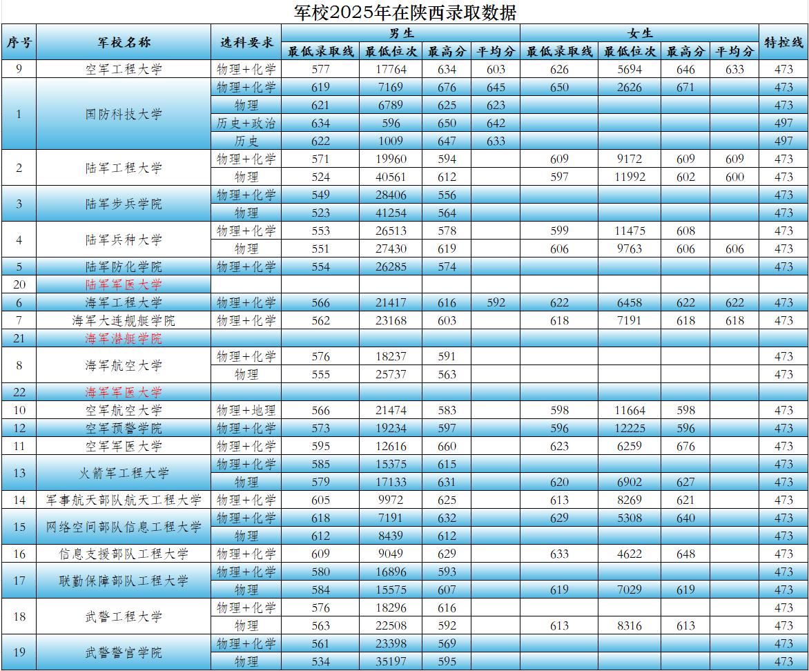 千呼万唤的军校录取数据来啦！不只会收藏，了解一下隐藏在录取数据中的几个信息，可避