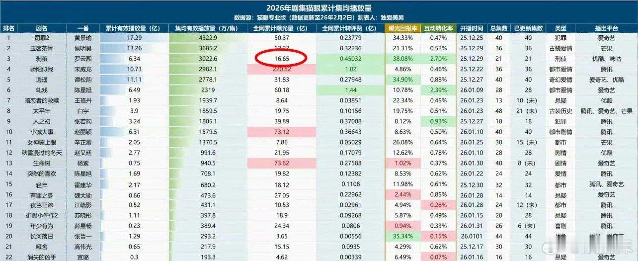 罗云熙的剧性价比好高，看回报率跟互动转化率 