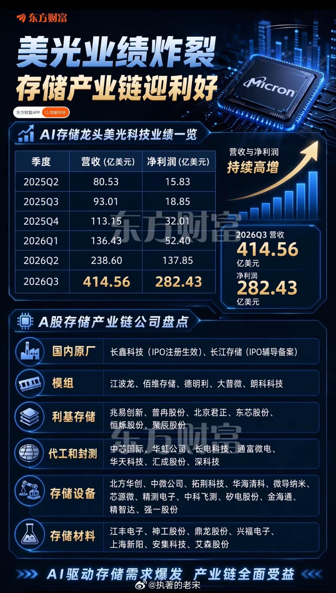 美光业绩炸裂存储产业链迎利好 