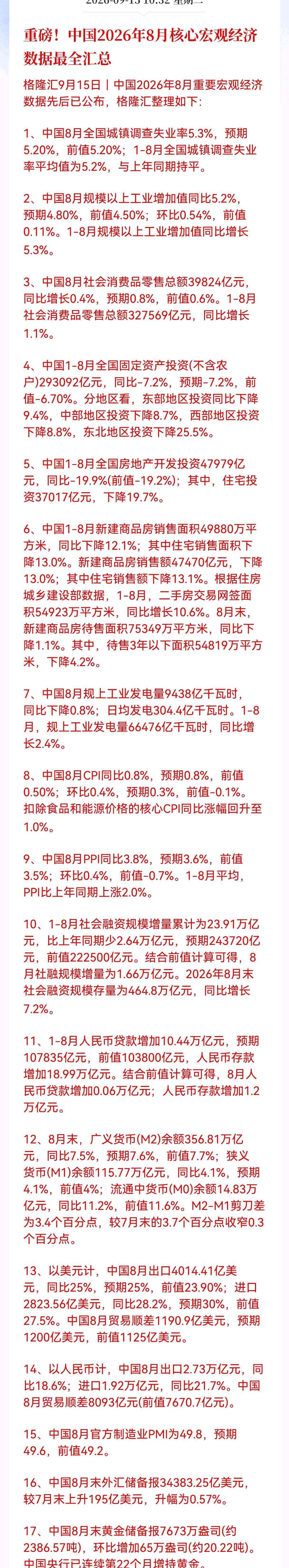 重磅消息！中国公布2026年8月核心宏观经济数据，工业5.2%、出口25%大幅走