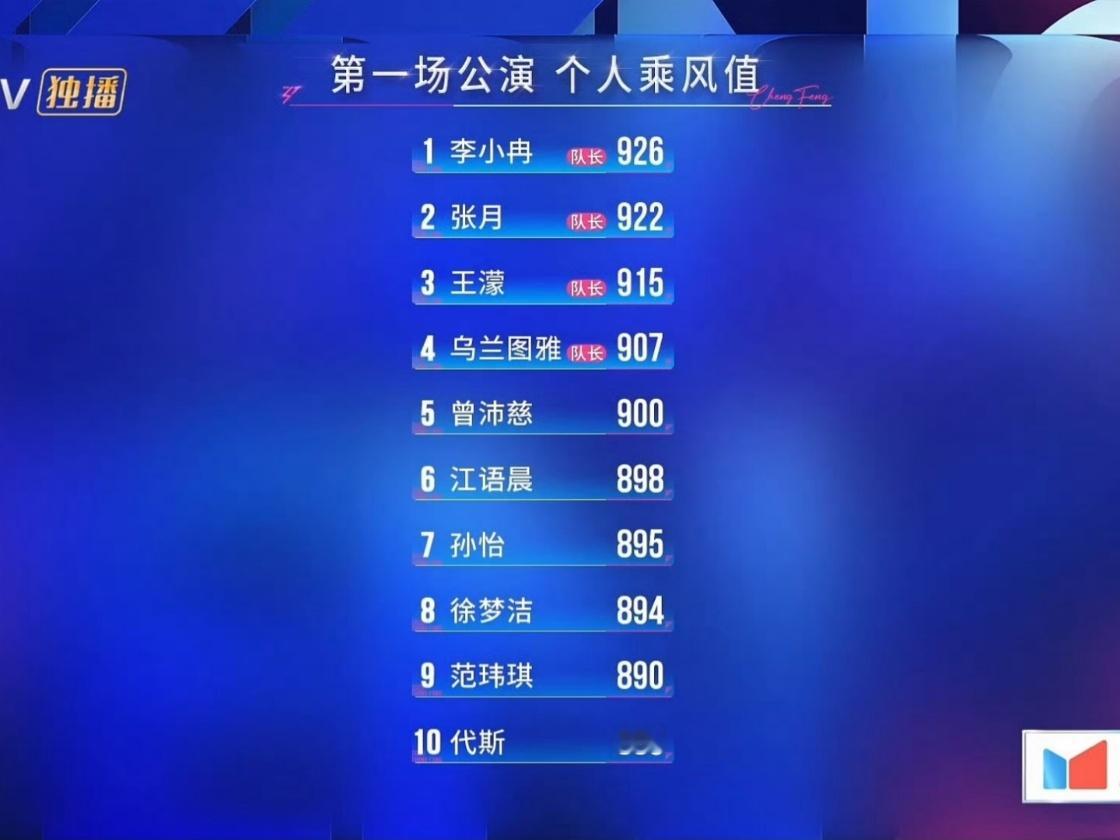 从初舞台到一公前八，姐姐未来可期！徐梦洁一公排名乘风2026