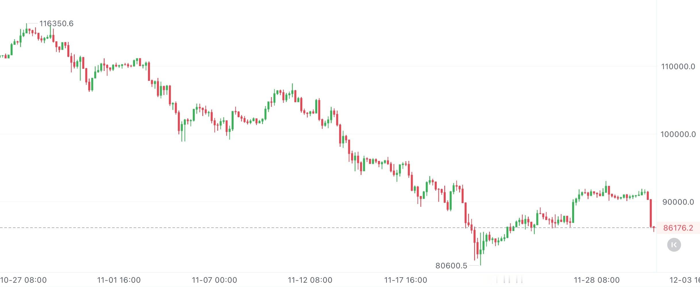 早上这波急跌，一看就不对劲！这回调根本没跌透，到底是震走那些跟风的散户，还是故意
