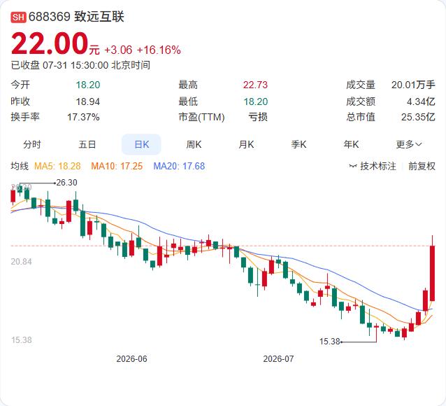 致远互联7月31日公告，截至7月底公司累计减持已回购股份115.22万股，占公司