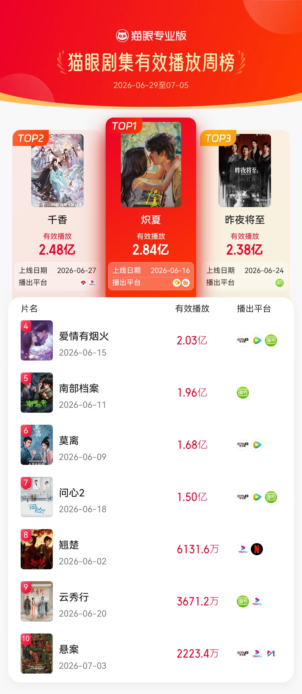 炽夏炽夏登顶剧集有效播放周榜   据猫眼专业版数据，  （排名不分先后）领衔主演