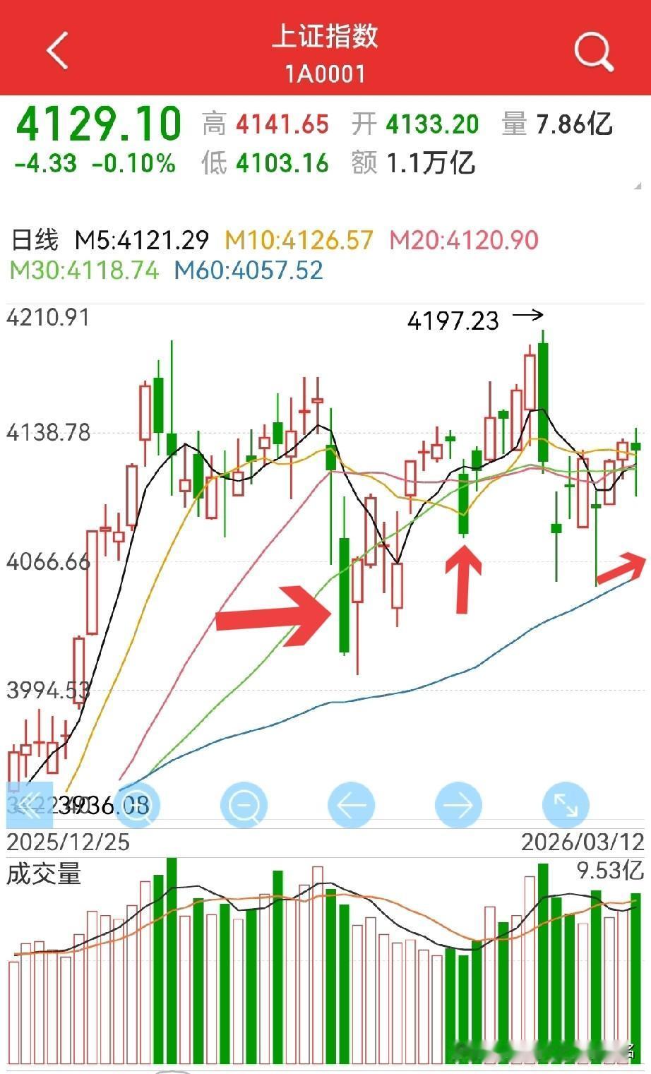 什么时候才能重拾升势？
个人认为得满足以下条件：
1，再来一根中阴甚至是大阴线；