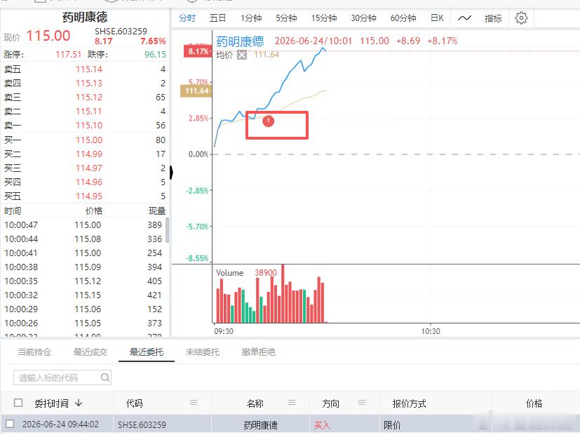 自动化策略瞬间辅抓突破信号买入$药明康德 sh603259$ 。案例供同学们学习