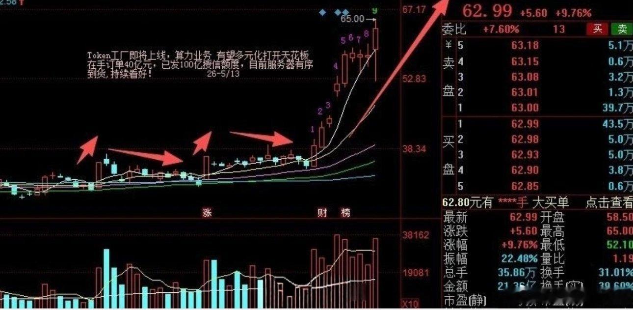 珍藏版经典量价逻辑！看懂这四步，轻松把握底部主升浪今天给大家分享一套最简单、最实