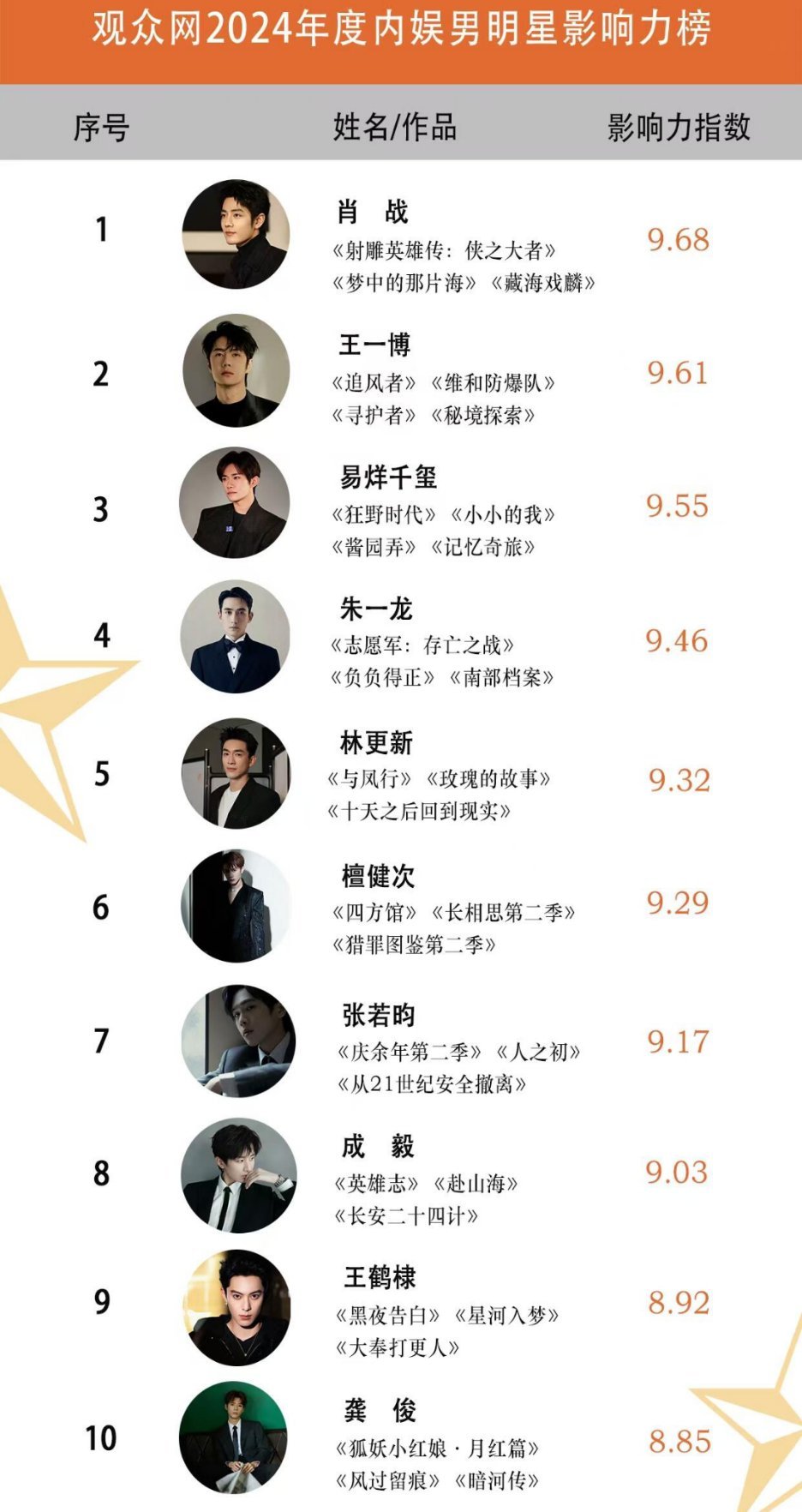 2024观众网内娱男明星影响力榜 1肖战2王一博3易烊千玺4朱一龙5林更新6檀健