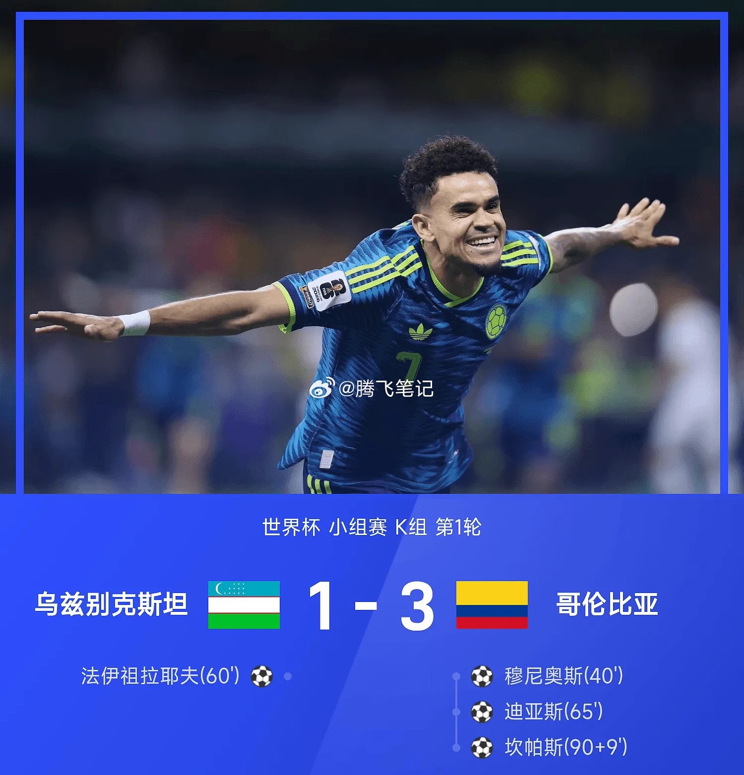 06月18日讯 2026年世界杯小组赛K组第1轮，哥伦比亚3-1战胜乌兹别克斯坦