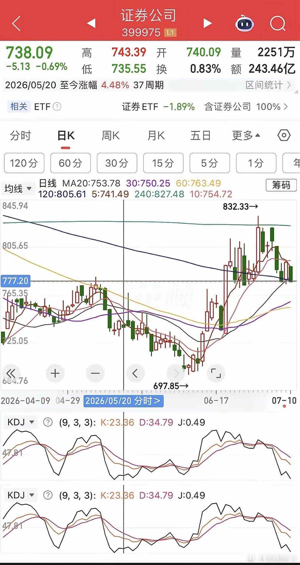 证券业绩大涨，大金融证券、保险、银行走势分析1、证券。走势有点弱，下跌到关键位置