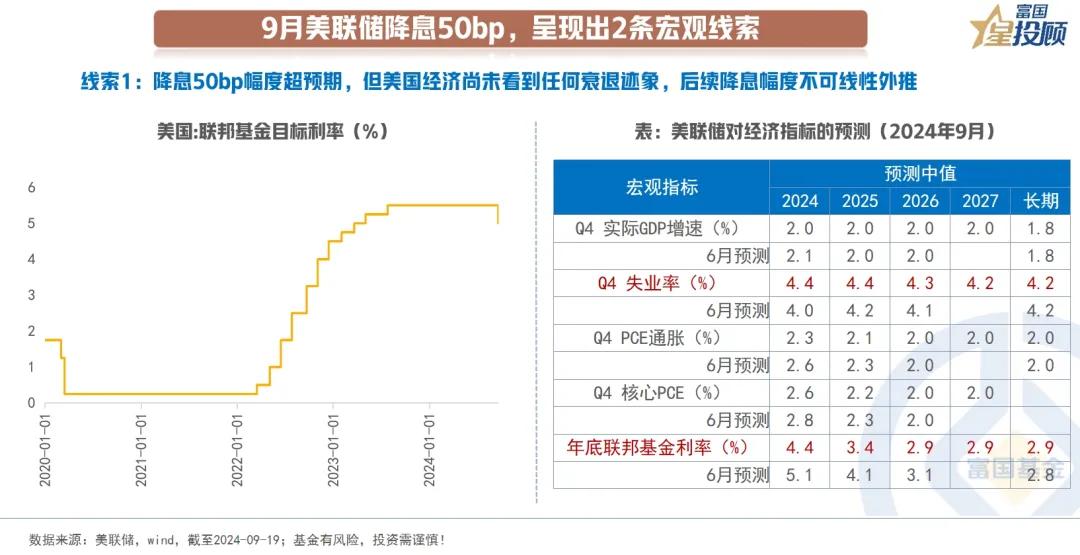 #基金投顾# 【星固收】美联储降息落地，各类资产如何演绎？（二）

线索1：幅度