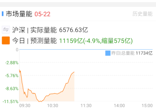 指数波动一下，量能才有点起色。 ​​​