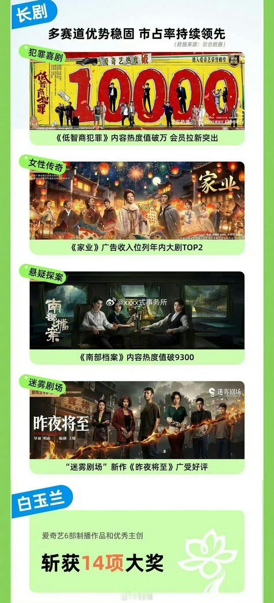🥝Q2财报提到的长剧王骁 田曦薇《低智商犯罪》杨紫《家业》丁禹兮 《南部档案》