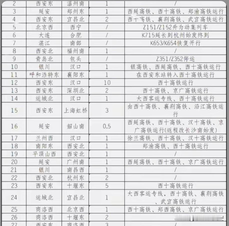 铁路第三季度调图西安东站

部分列车运行时刻表已上线

届时，西安东站将开行
