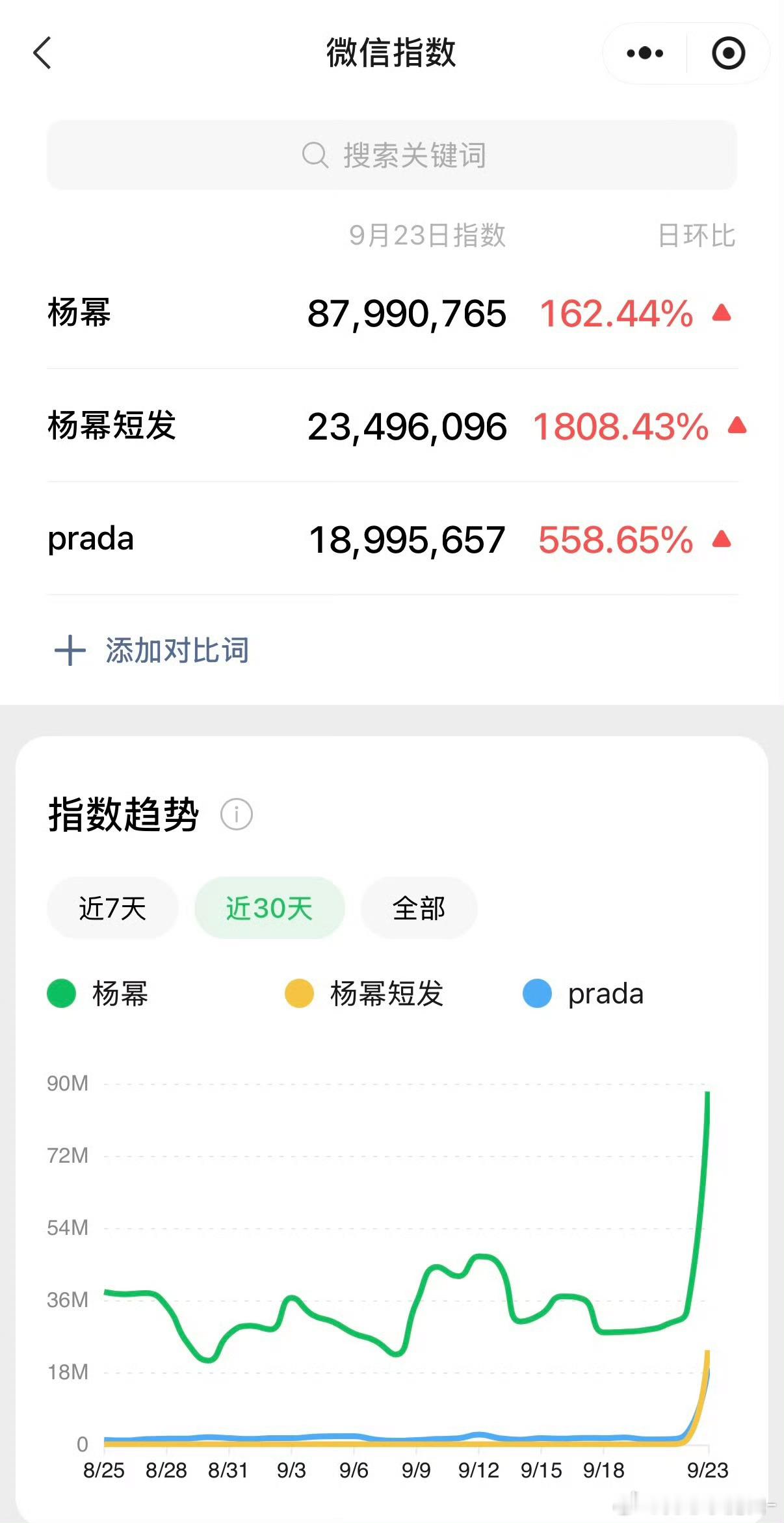 杨幂本次米兰Prada大秀全方位收获超高热度，带动品牌微信指数上涨，完全就是强强