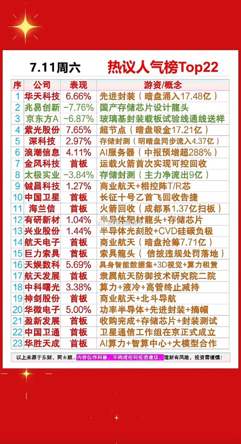 7.11周六市场热议榜完整复盘：航天、算力双主线逆市走强，暗盘资金提前抢筹一、大