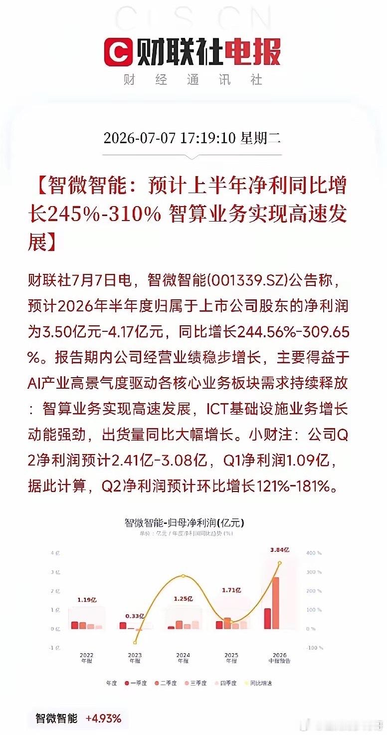 智微智能半年赚4亿！AI算力设备商的春天，才刚开了个头今日头条a股快手投资理财 