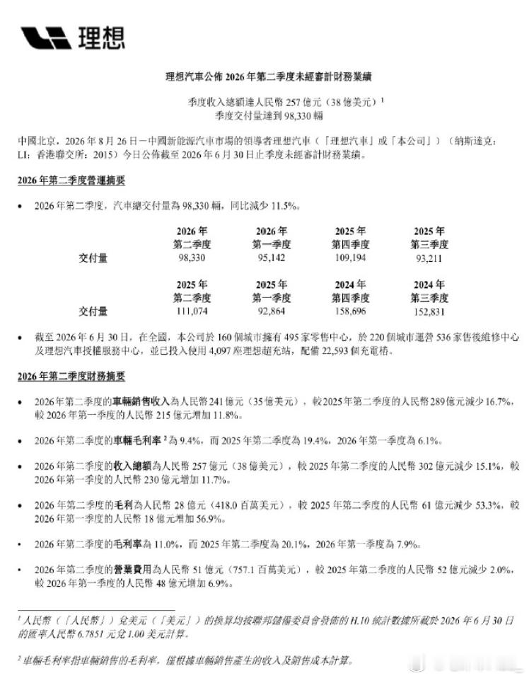 理想汽车二季度业绩理想汽车发布2026年第二季度财报。季度交付新车98330辆，