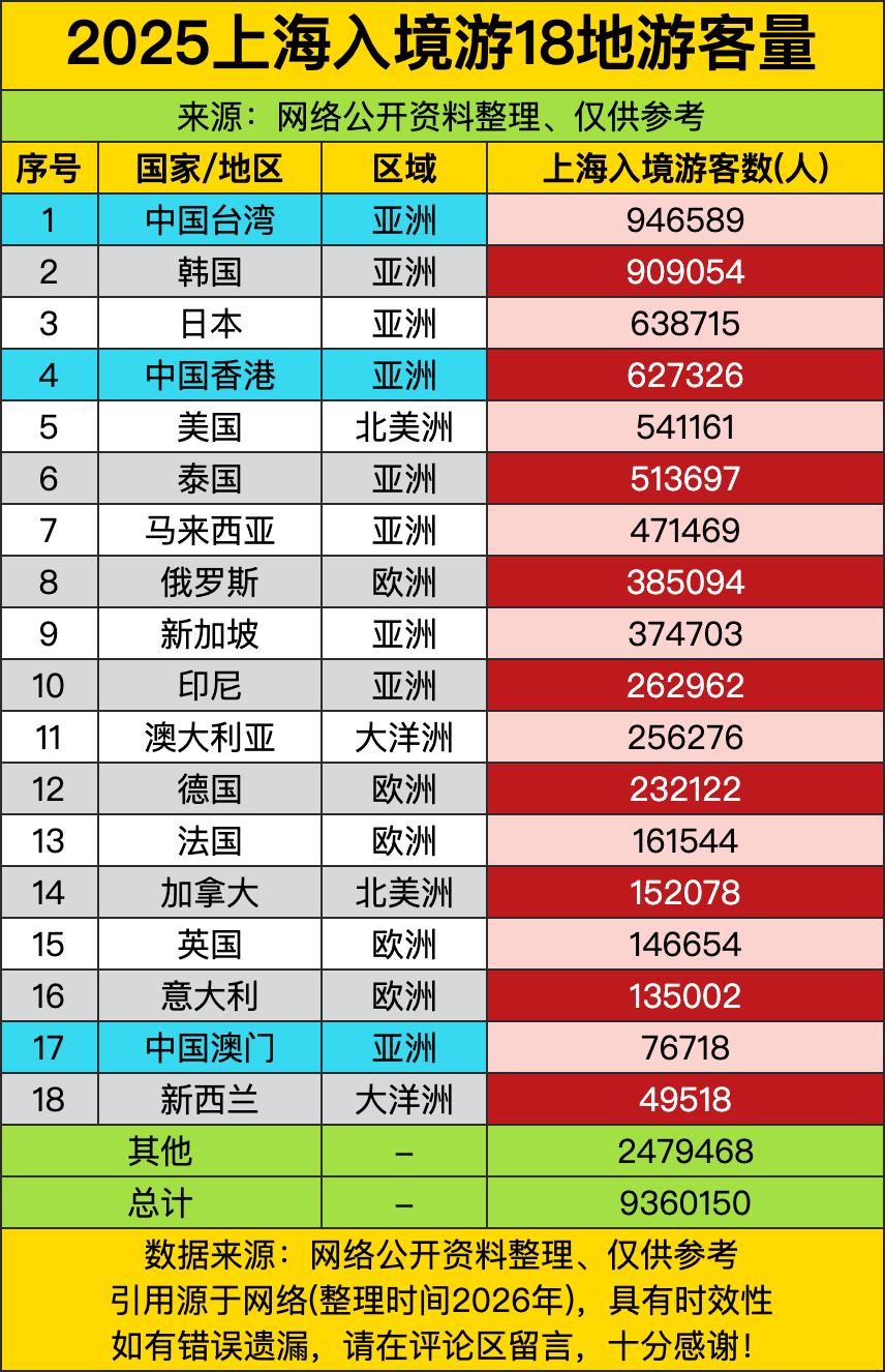 上海这波入境游数据真是让人大开眼界，台湾同胞直接拿下冠军宝座，近95万人次的体量