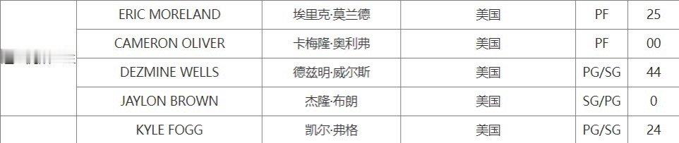辽宁男篮完成新赛季4名外援注册，莫兰德穿回25号球衣，威尔斯选择之前习惯的44号