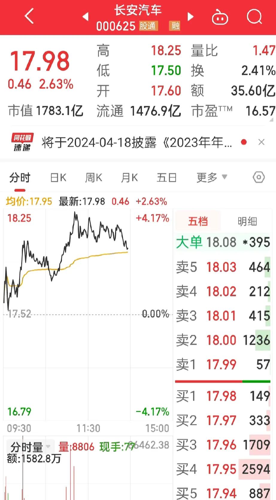 股市来了，
我又错了吗？
长安汽车的表现不如人意，我还以为下午可以涨停，

下午