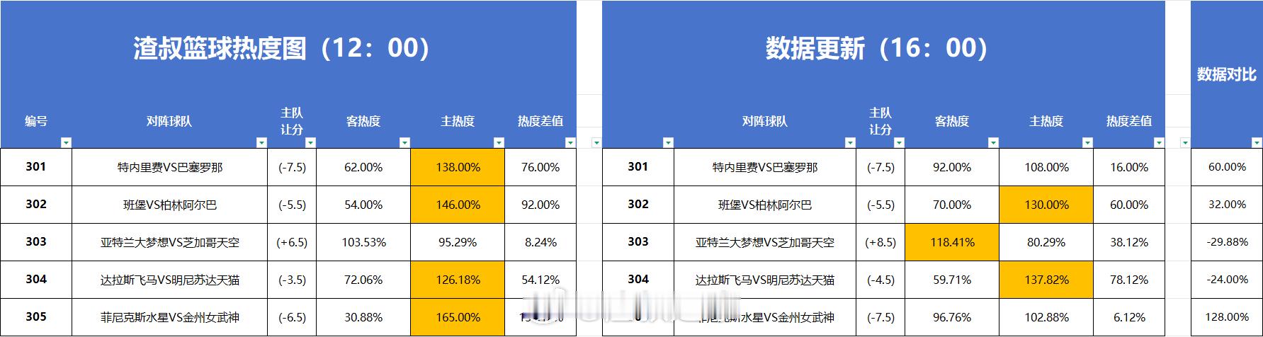 篮球热度图更新 