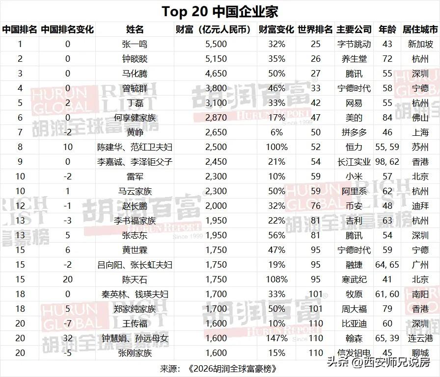短视频时代，人人都在上网刷视频，字节跳动老板张一鸣不想成为了我首富都不行呀！
