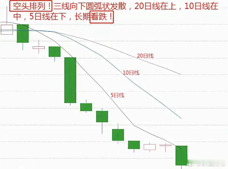 不懂均线，永远都是韭菜！吃透这16种均线组合，摆脱被主力收割的命运炒股最扎心的真