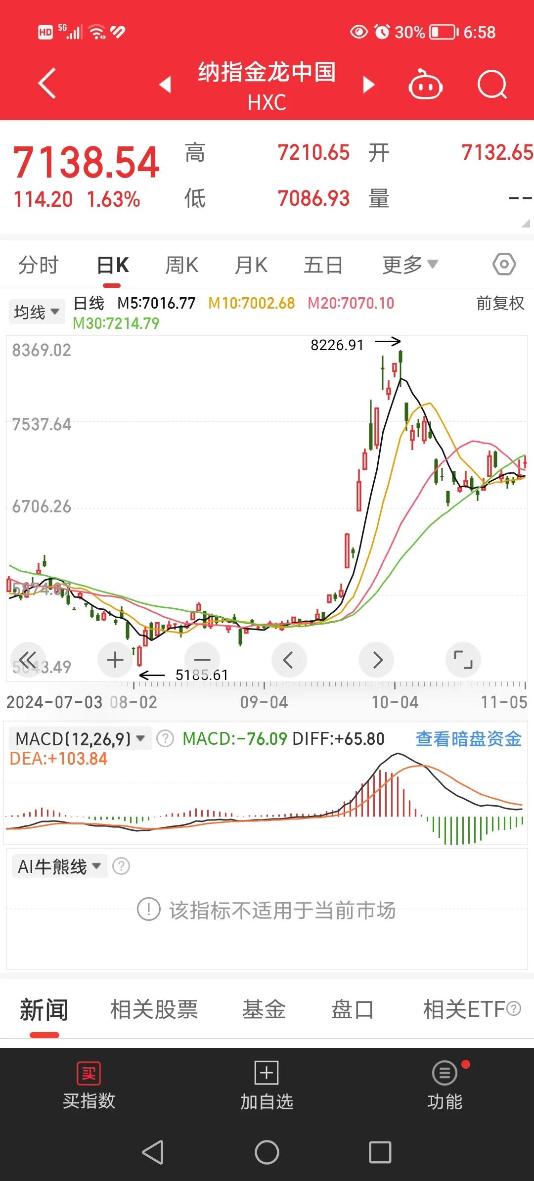 11月6日凌晨，美股纳斯达克中国金龙指数上涨1.63％，富时A50股指期货下跌0