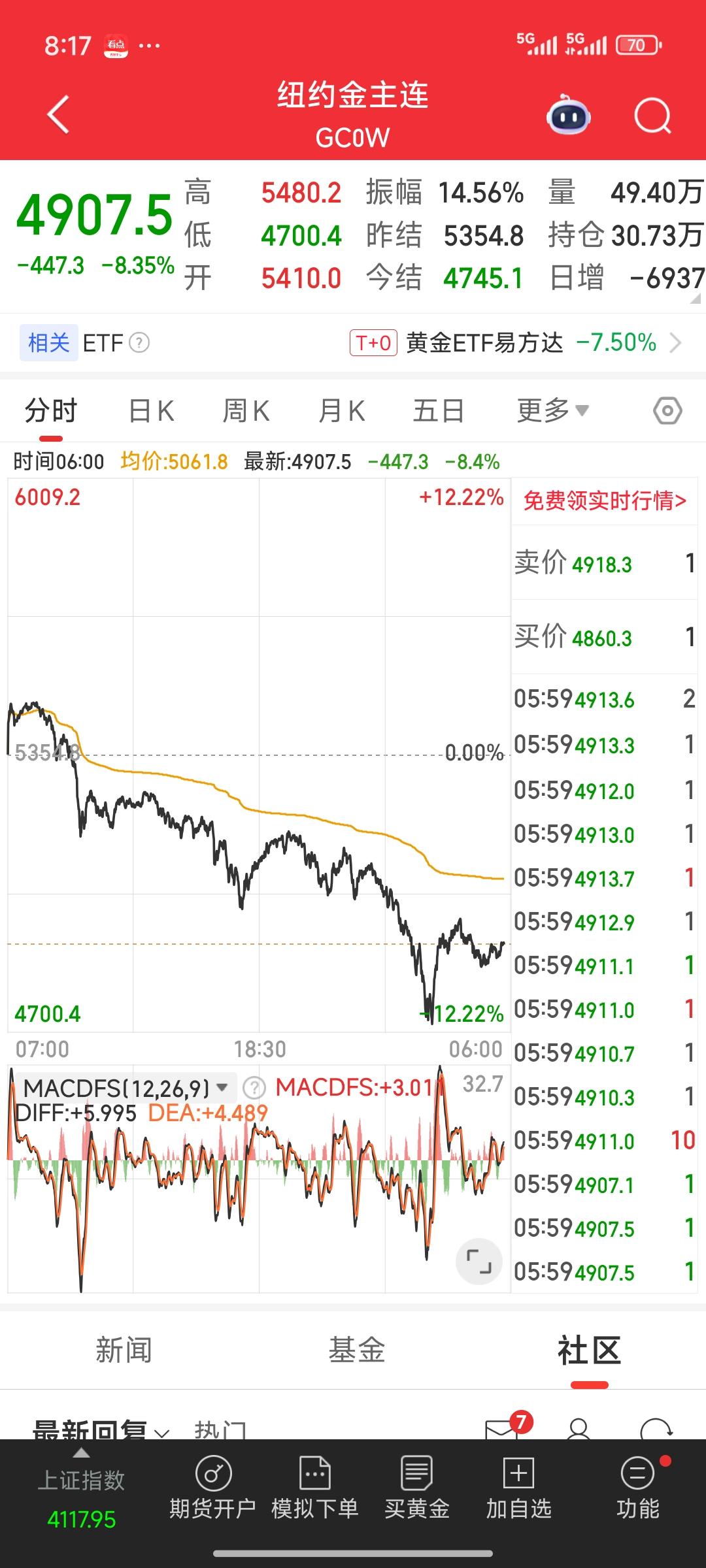 天塌了！天塌了！
期货市场的金银，昨夜在国际市场大幅下跌。白银期货一度跌幅超35