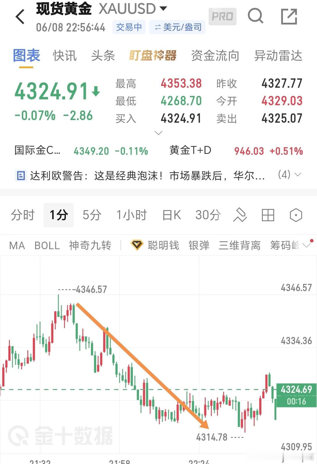 晚间思路中提到4355小周期分水岭，老肖更倾向于承压继续下跌，行情也是如期而至，