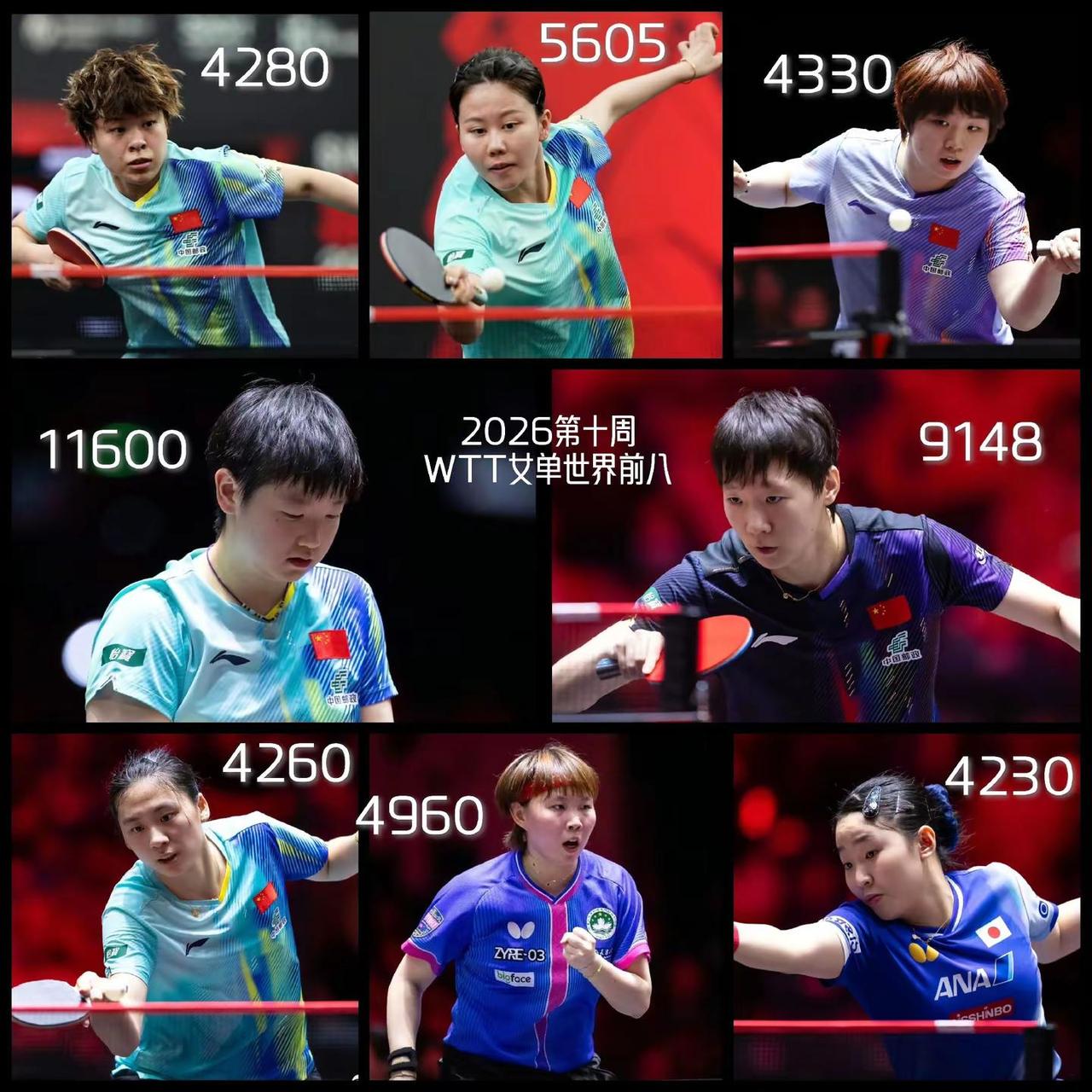 【中国球员包揽WTT世界女单前七！世界前八国乒占六席！】孙颖莎和王曼昱领先其他球