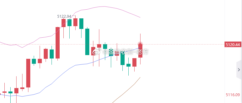 收官第一战，Are you ready?，金现价：5121空，防守5127，目标