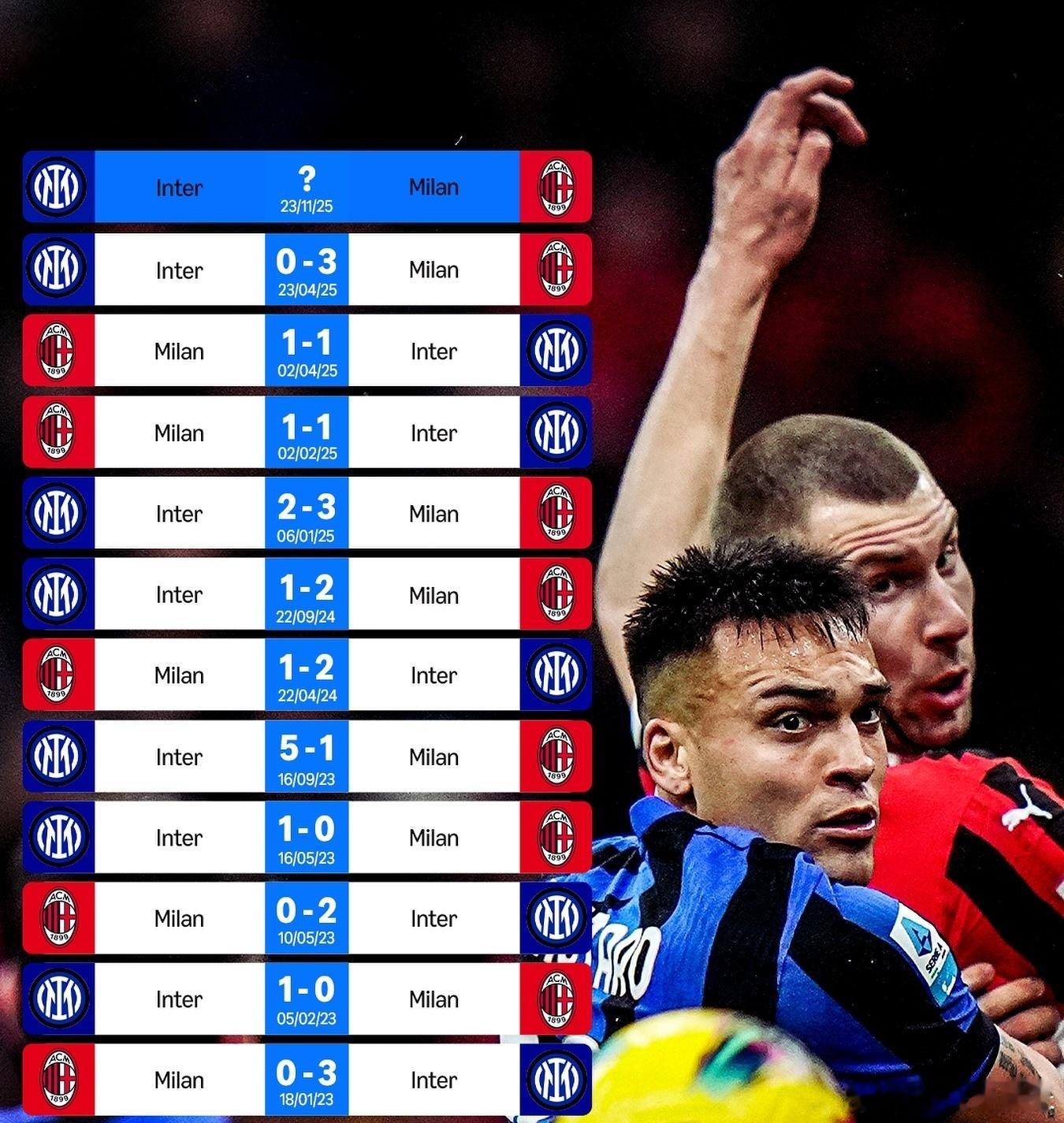 【德比数据】米兰德比近11场比赛结果，国际米兰6连胜之后连续5场不胜！