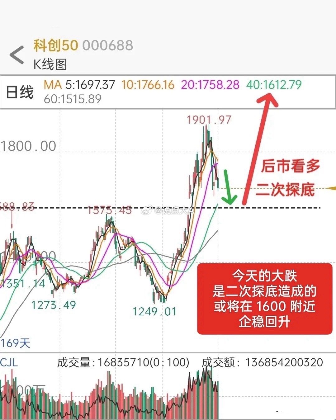 科创板下跌 4％，原因找到了！1 ，二次探底导致大跌。自从科创板突破第三浪高点之