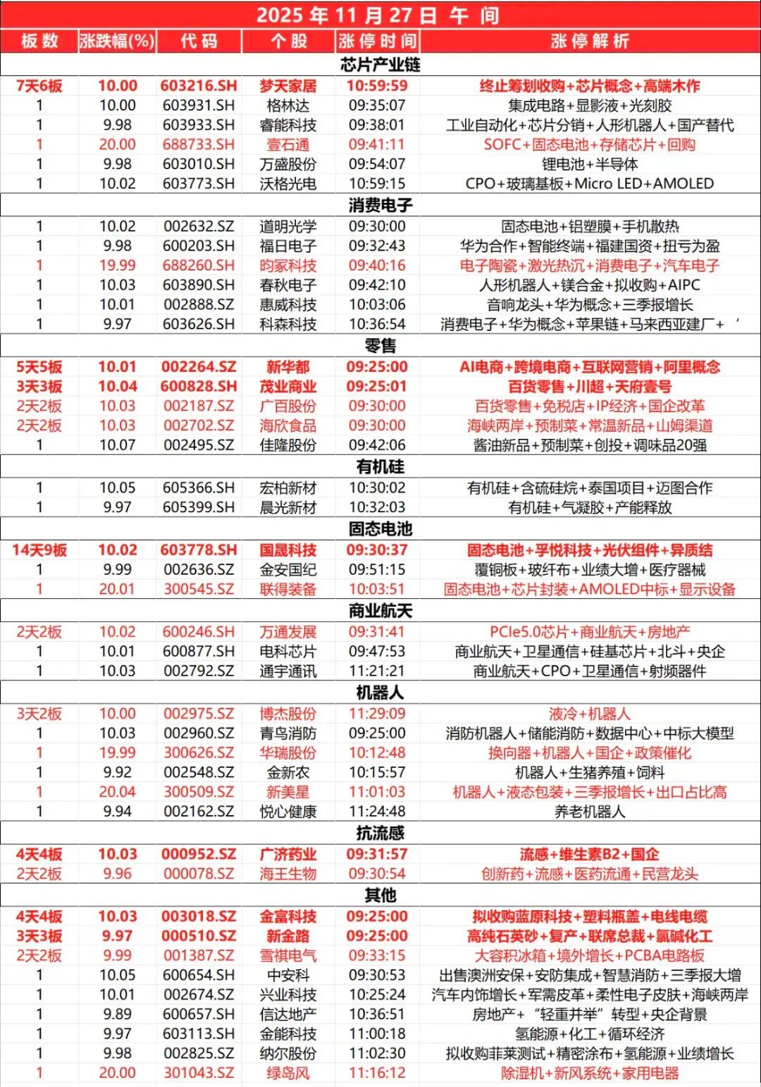 11月27日涨停榜聚焦：消费电子领衔，机器人赛道同步突围11月27日A股涨停板阵