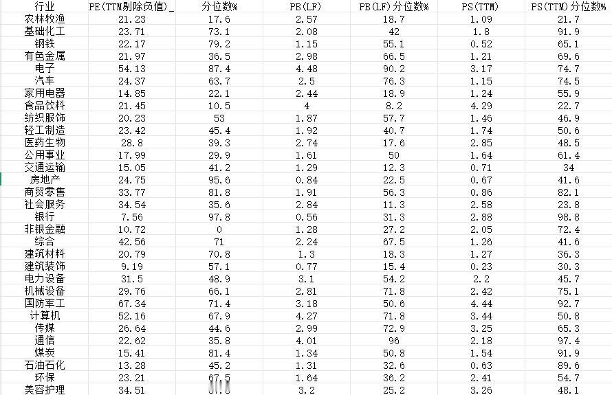 在市场即将迎来新一周交易前，带大家来看看截至上周的各行业估值及分位数情况。
我一