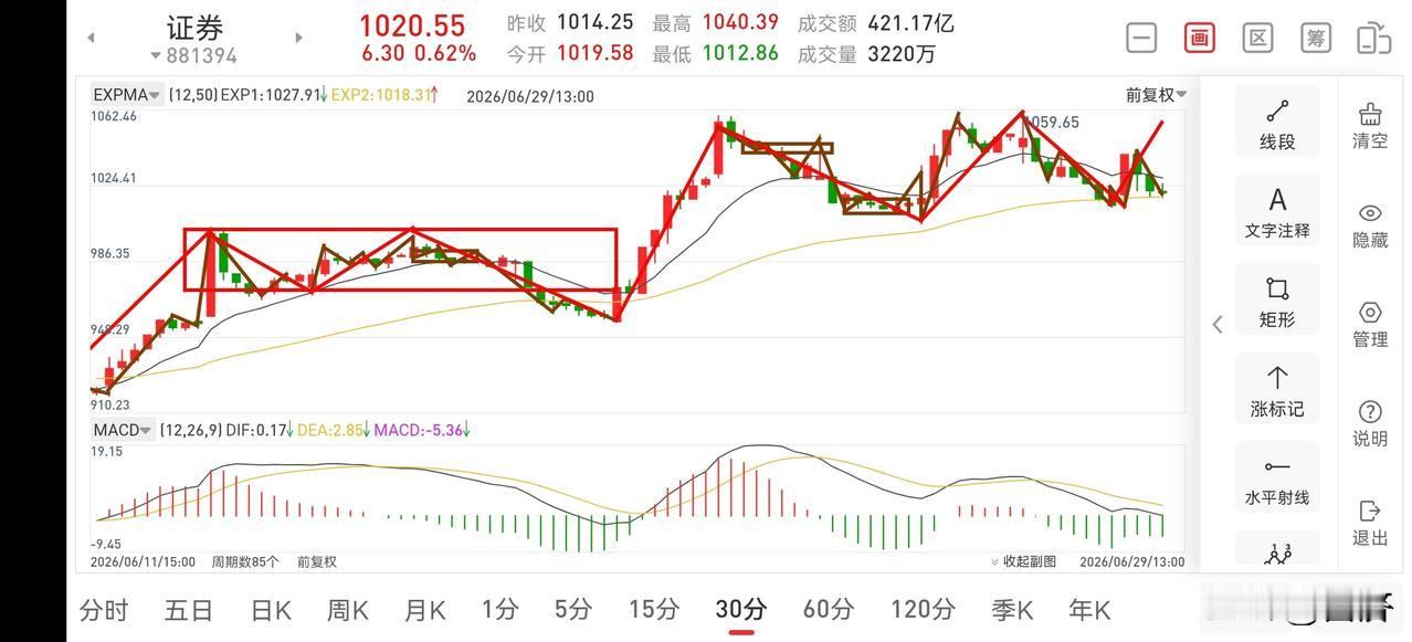 聊聊证券板块（2026.6.29）
今天证券板块整体处于一个震荡上扬的走势，但上