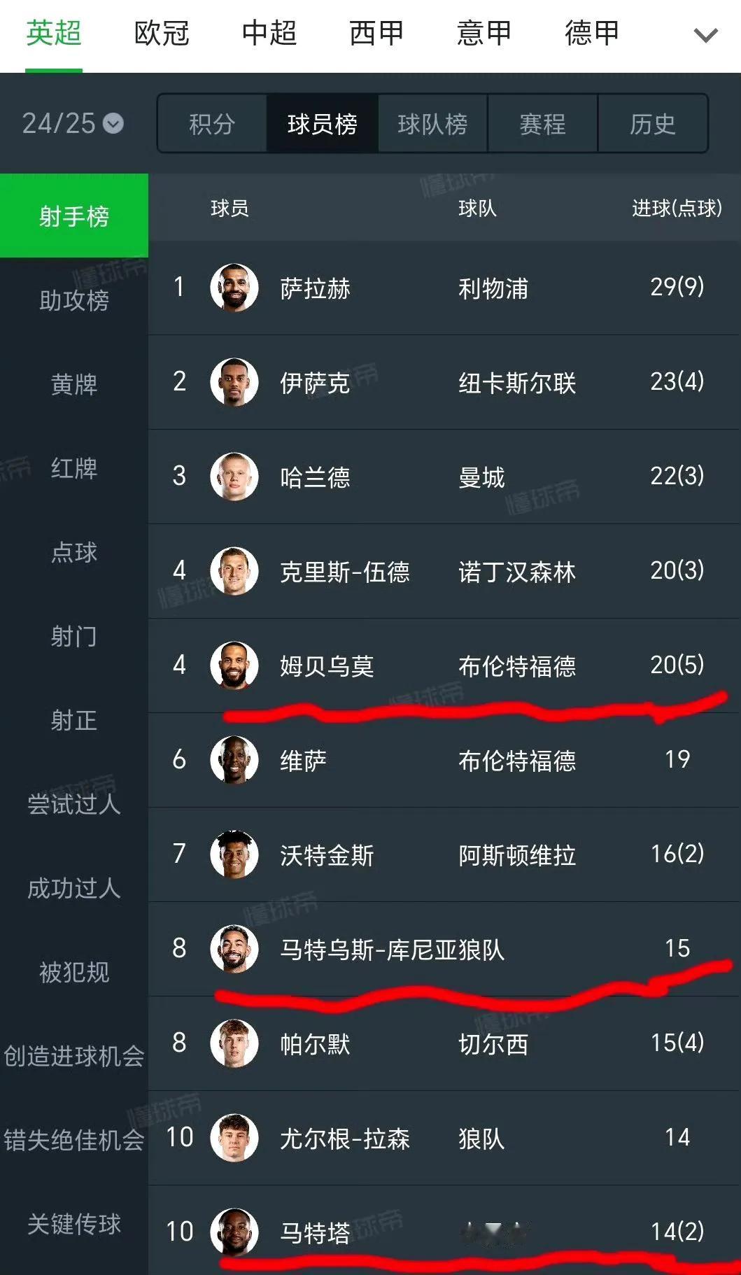 曼联最近引援都是上赛季射手榜的高手！

姆贝乌莫20球，25岁当打之年，正在谈判