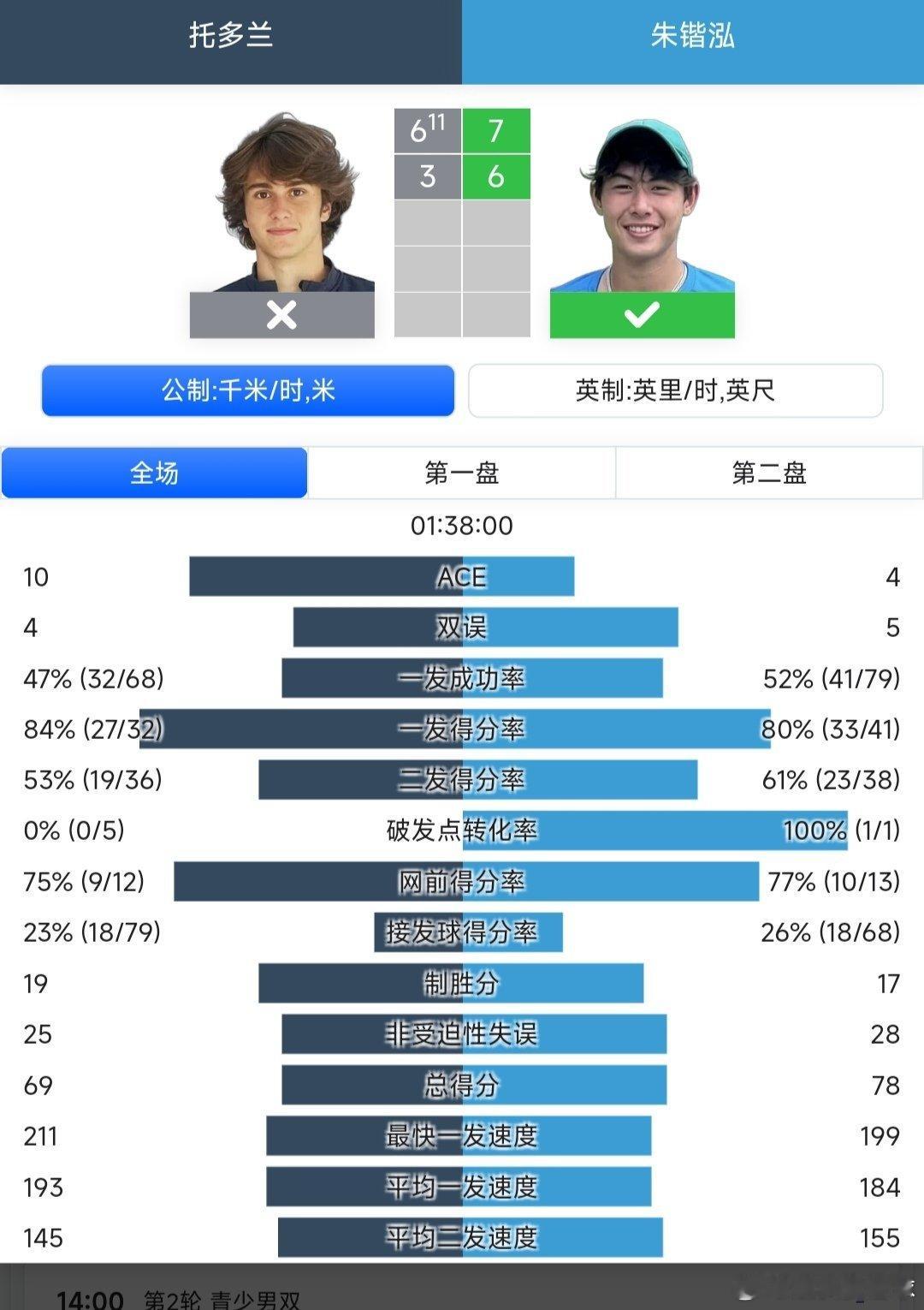 澳网2026 青少年男单16进8朱锴泓🇭🇰7-6(11)/6-3战胜托多兰?