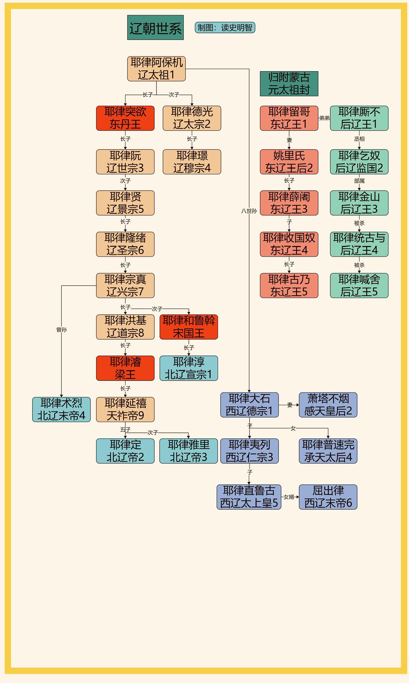 辽朝世系——高清版。一图看懂辽朝世系