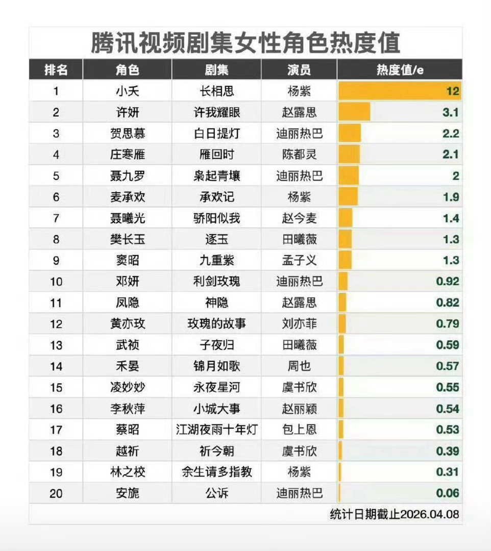 最近出了两张🐧女性角色热度图。一张第一是杨紫小夭，一张第一是迪丽热巴贺思慕。 