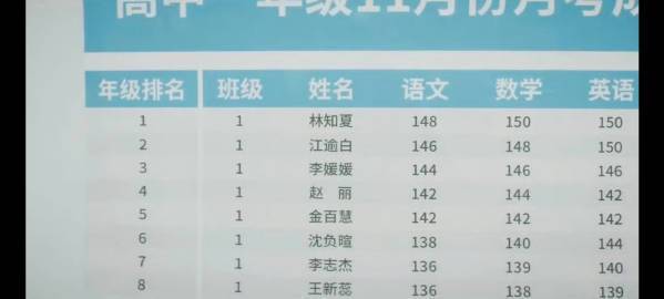 天才少女配角人均语文课代表天才女友语文成绩通货膨胀班里随便一位配角语文都破一百四