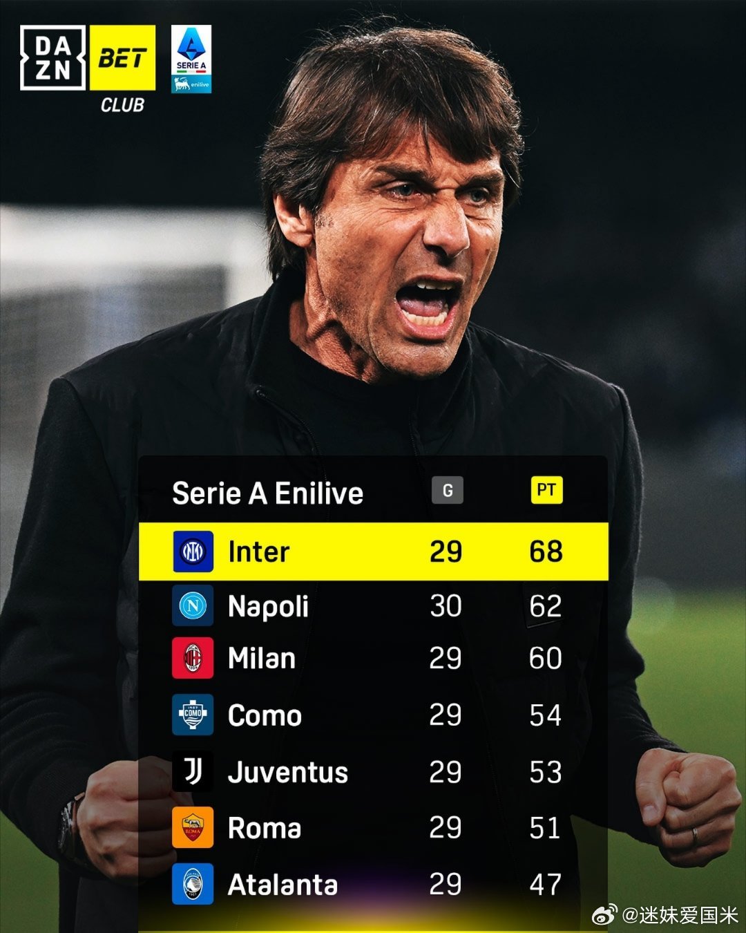 孔蒂闭嘴了一段时间，本轮又开始指手画脚了。意甲卫冕基本上已经无可能，还是看看有没