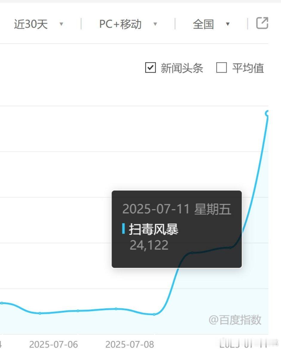 扫毒风暴今天开播，昨天百指2.4w，分城正常，这是要高开的节奏扫毒风暴今日开播 