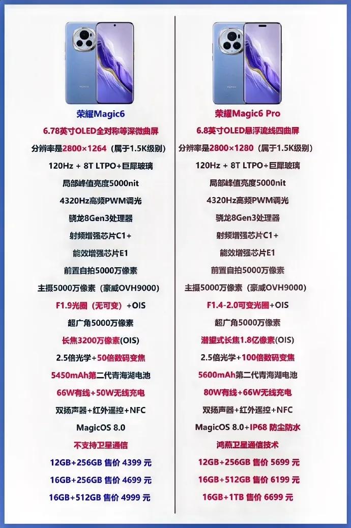 荣耀Magic6和荣耀Magic6 Pro的详细参数对比来了 ！
	
不得不说，