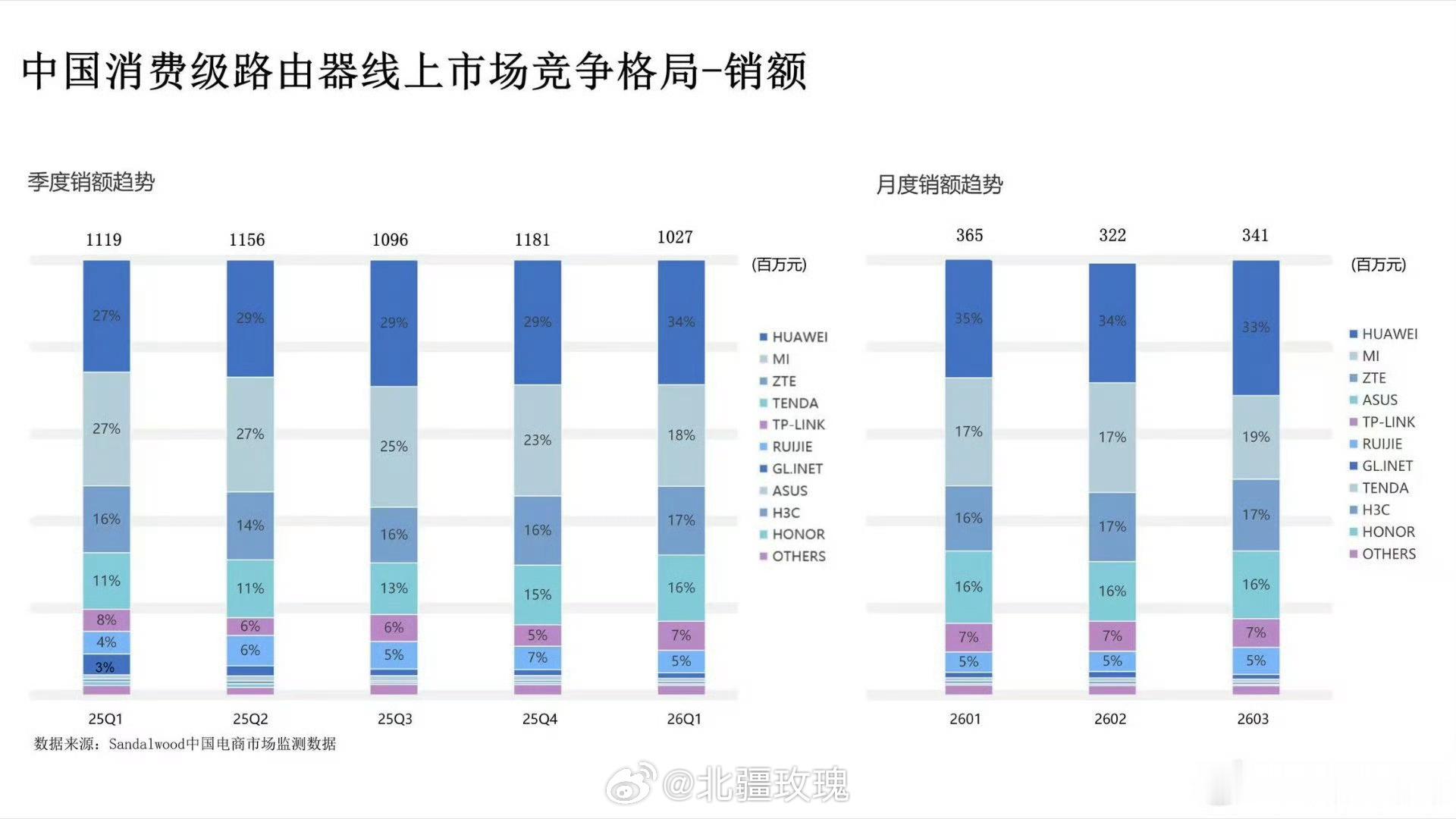 华为一季度高端路由器市场份额第一强者恒强！华为一季度高端路由器市场份额第一，持续