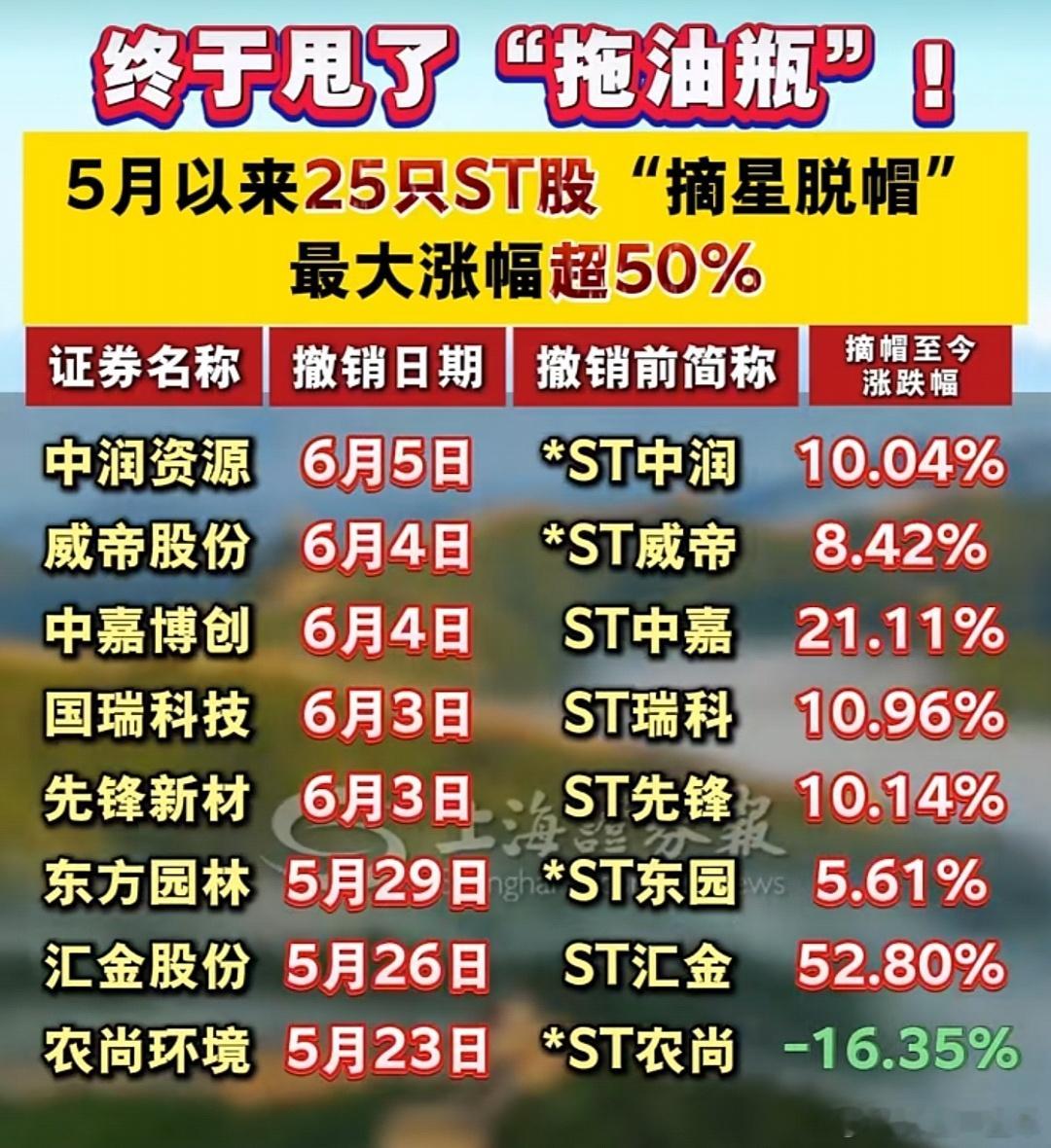 A股 5月以来，这些ST股“脱星摘帽” ​​​