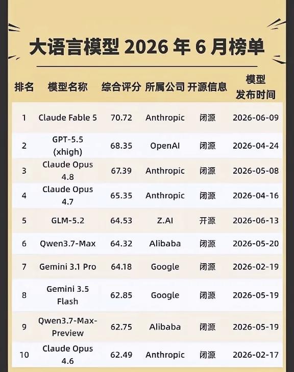 2026年6月大模型榜单解读：闭源领跑，国产开源闯出差异化赛道
 
这份最新月度