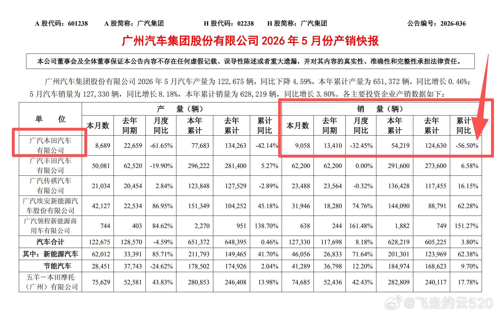 广本月销量都不到1万辆了本田在国内还有救吗